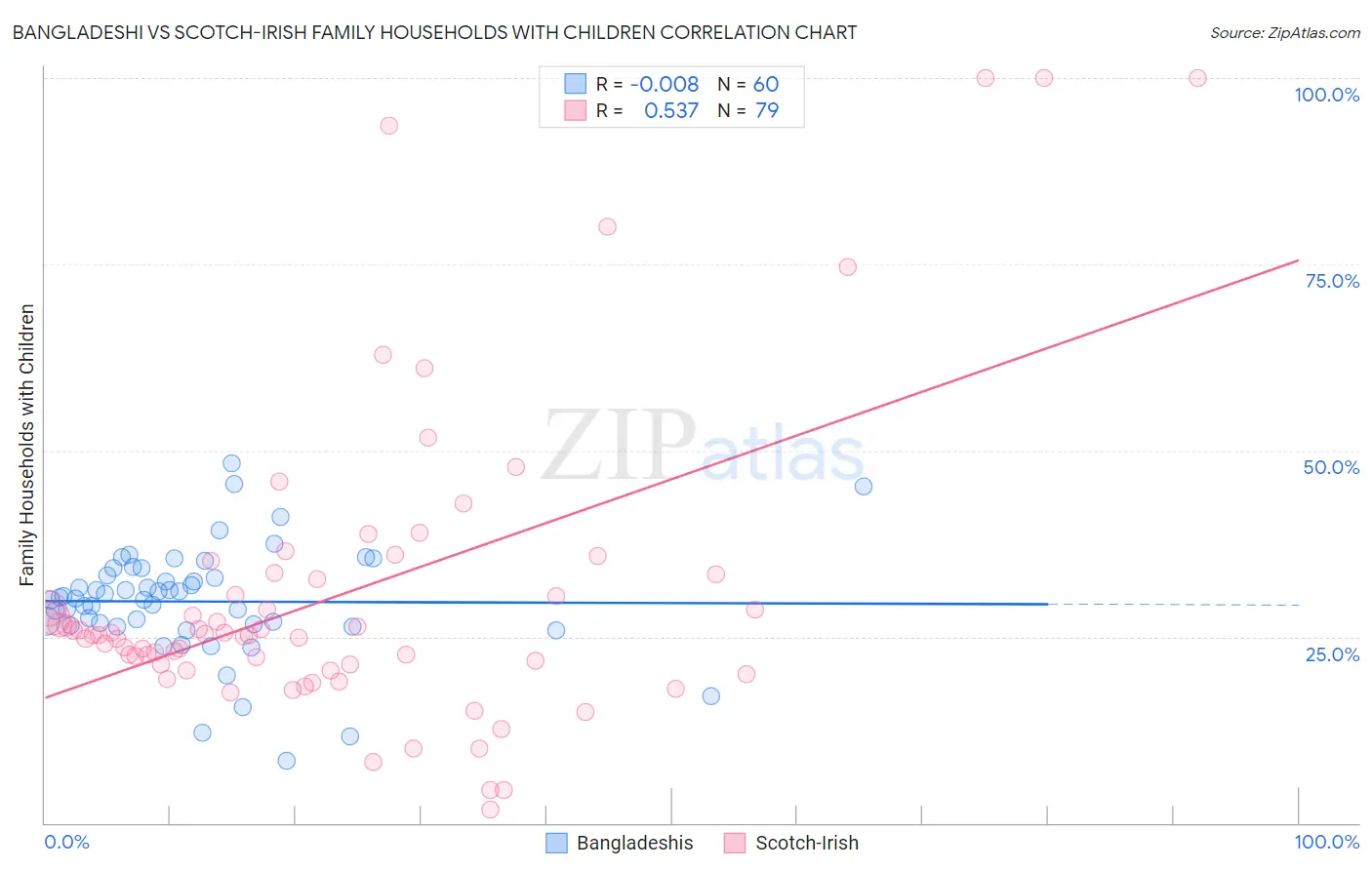 Bangladeshi vs Scotch-Irish Family Households with Children