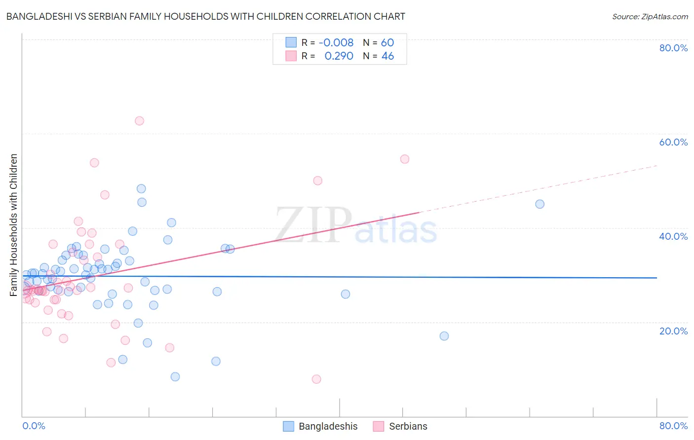 Bangladeshi vs Serbian Family Households with Children