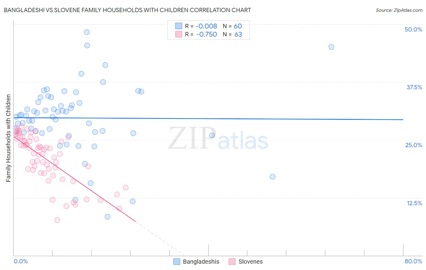 Bangladeshi vs Slovene Family Households with Children