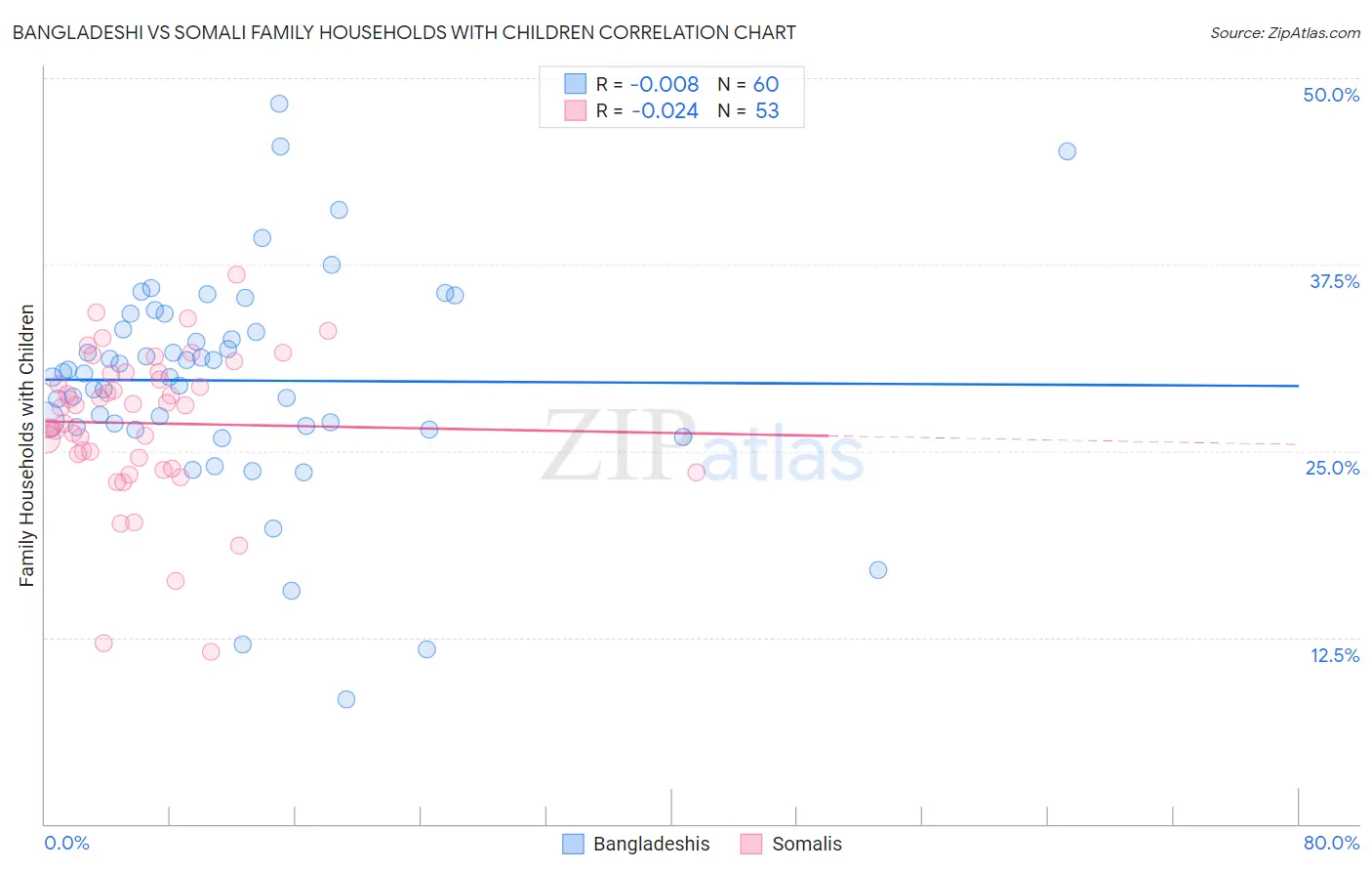 Bangladeshi vs Somali Family Households with Children