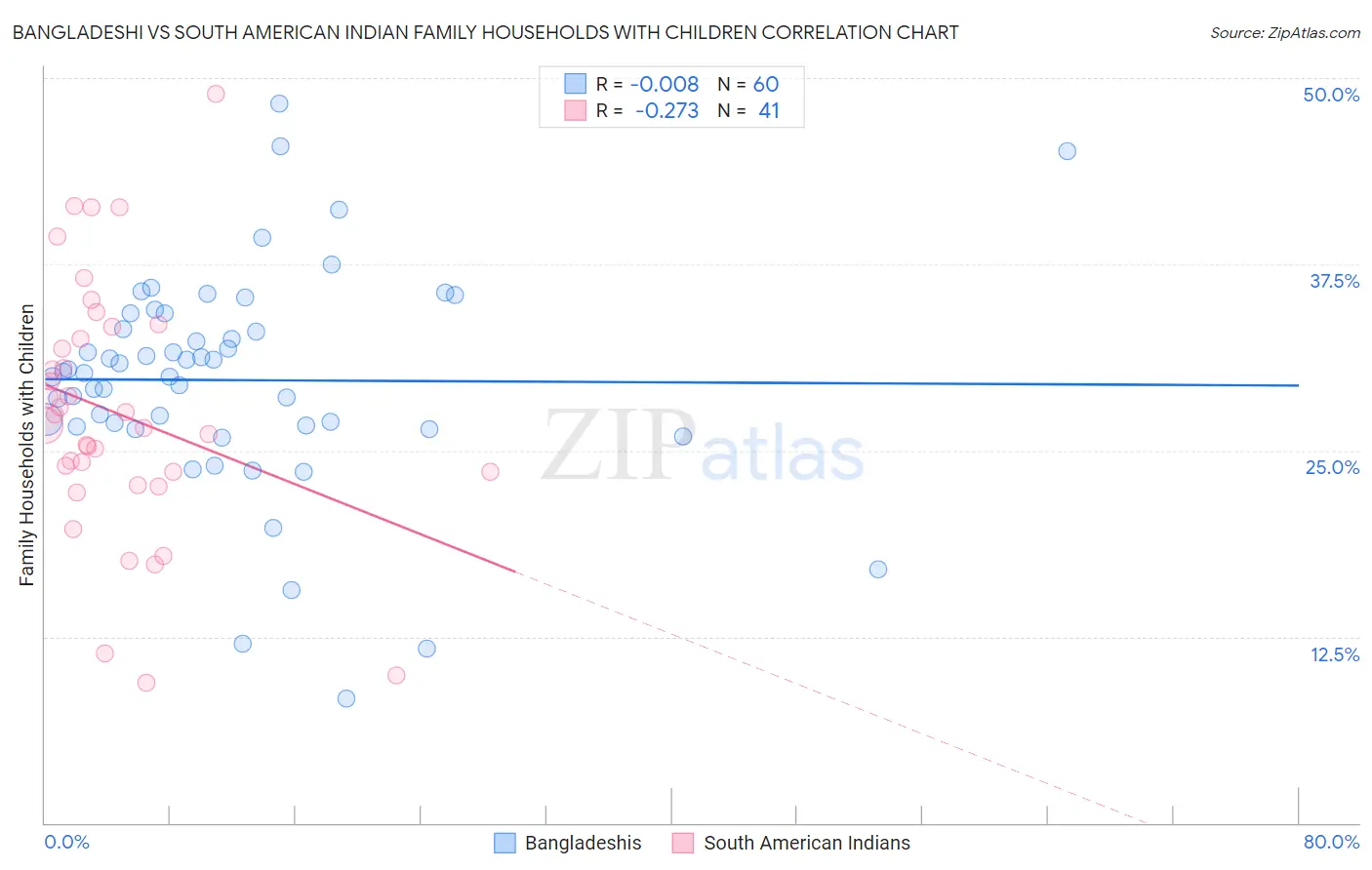 Bangladeshi vs South American Indian Family Households with Children