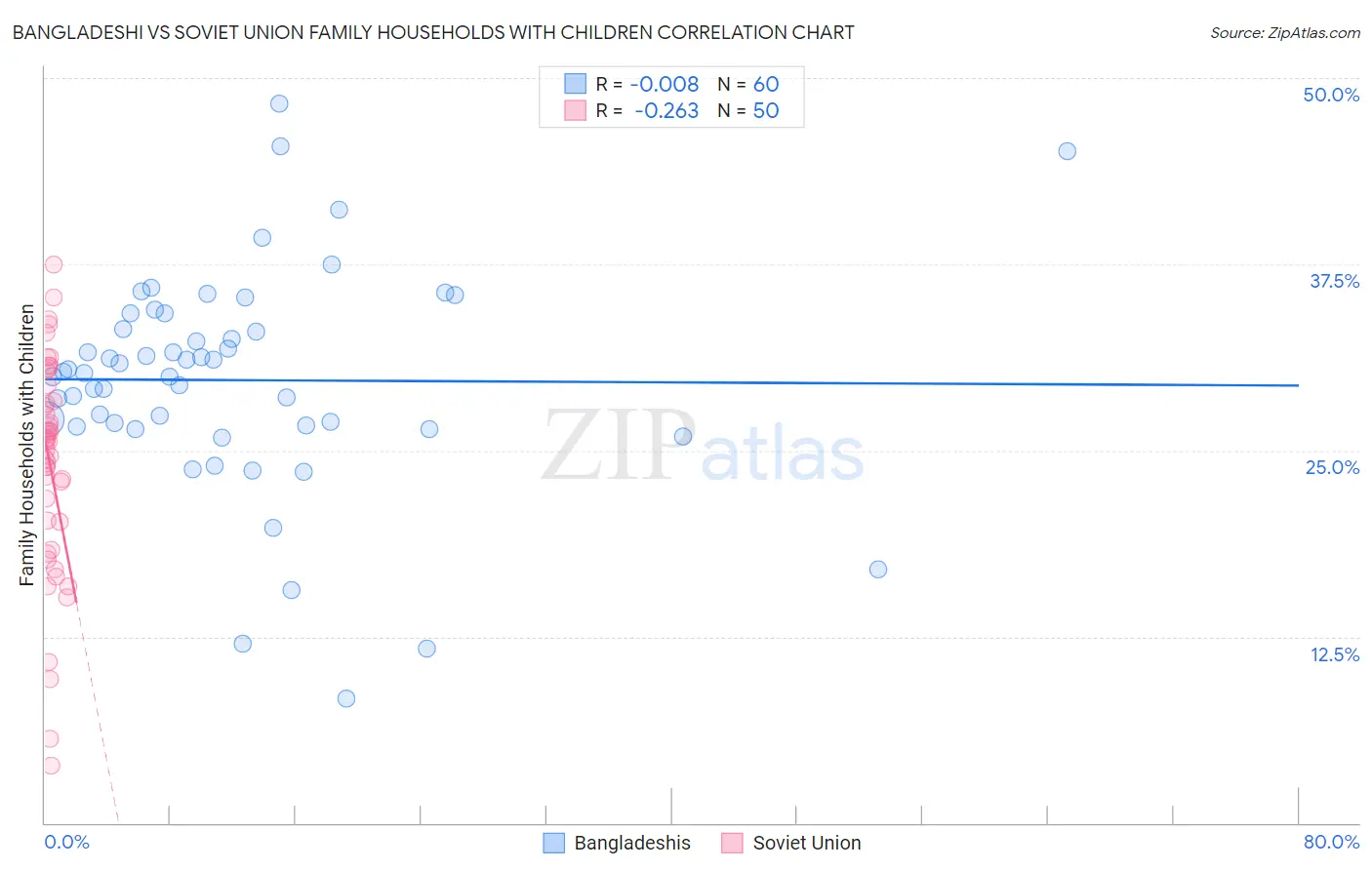 Bangladeshi vs Soviet Union Family Households with Children