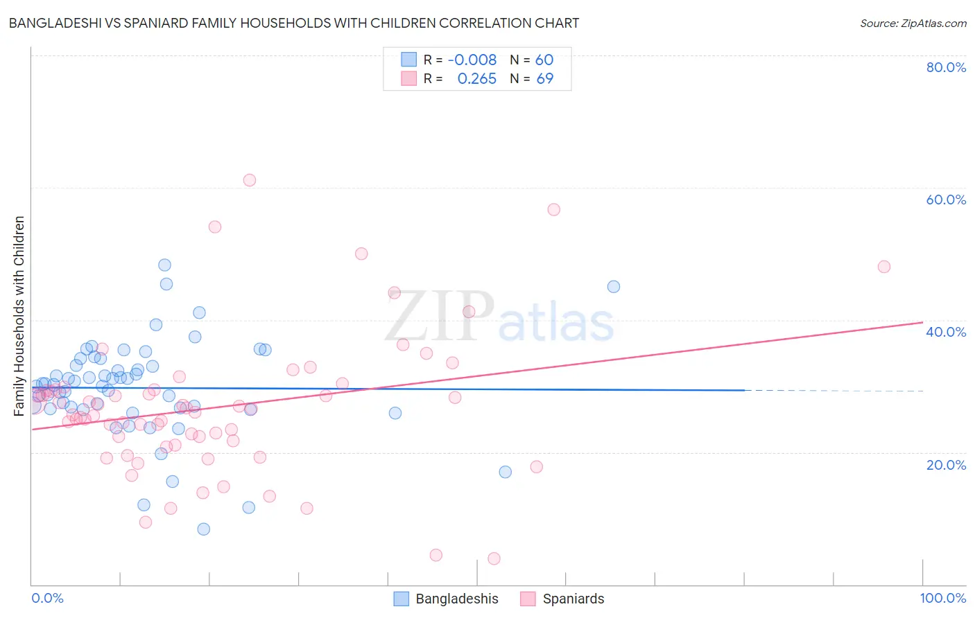 Bangladeshi vs Spaniard Family Households with Children