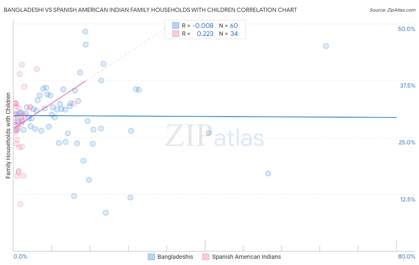 Bangladeshi vs Spanish American Indian Family Households with Children
