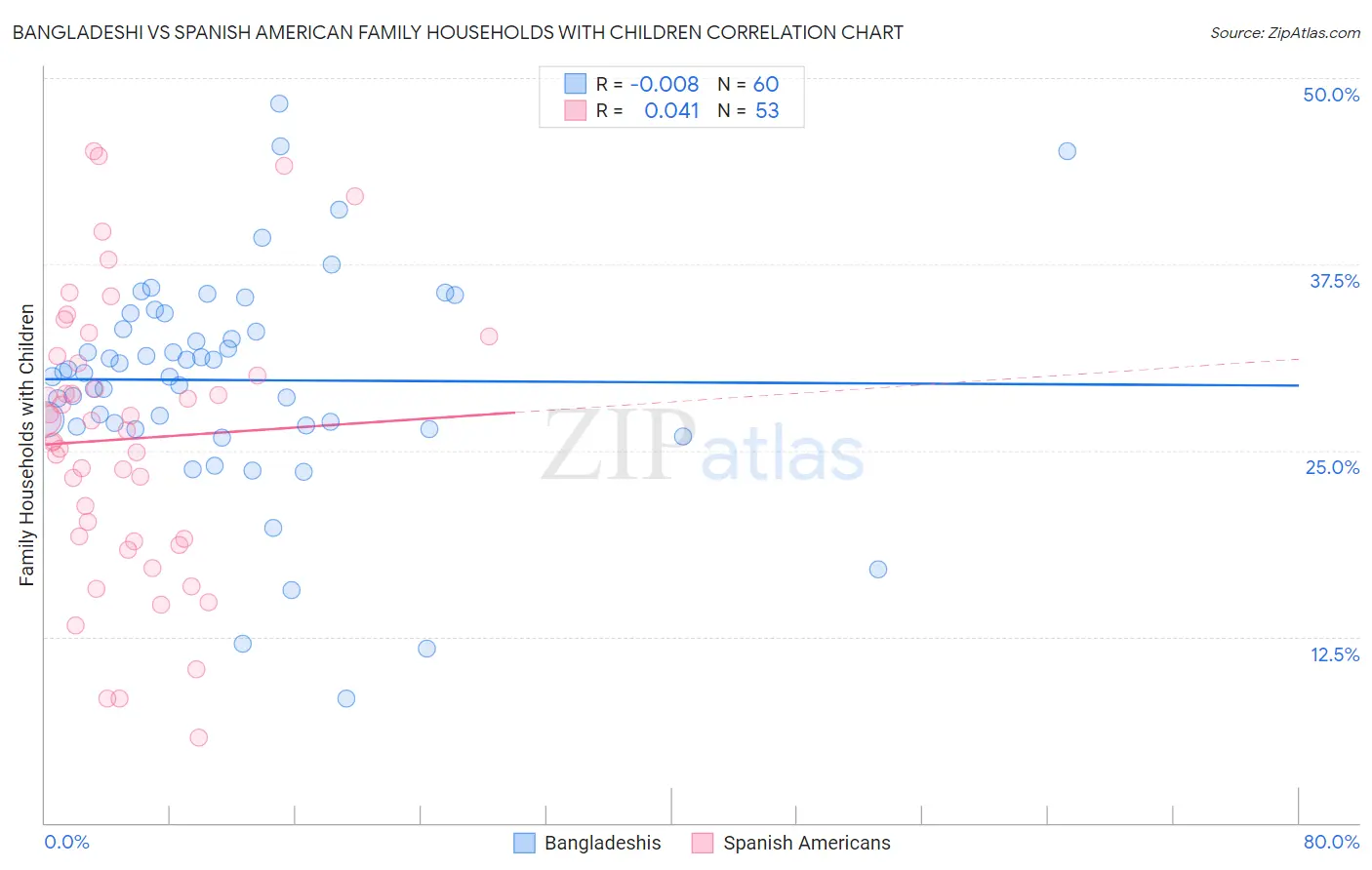 Bangladeshi vs Spanish American Family Households with Children