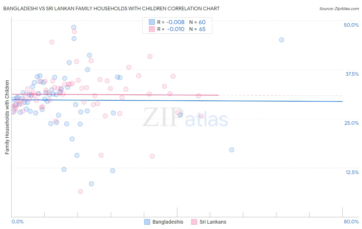 Bangladeshi vs Sri Lankan Family Households with Children