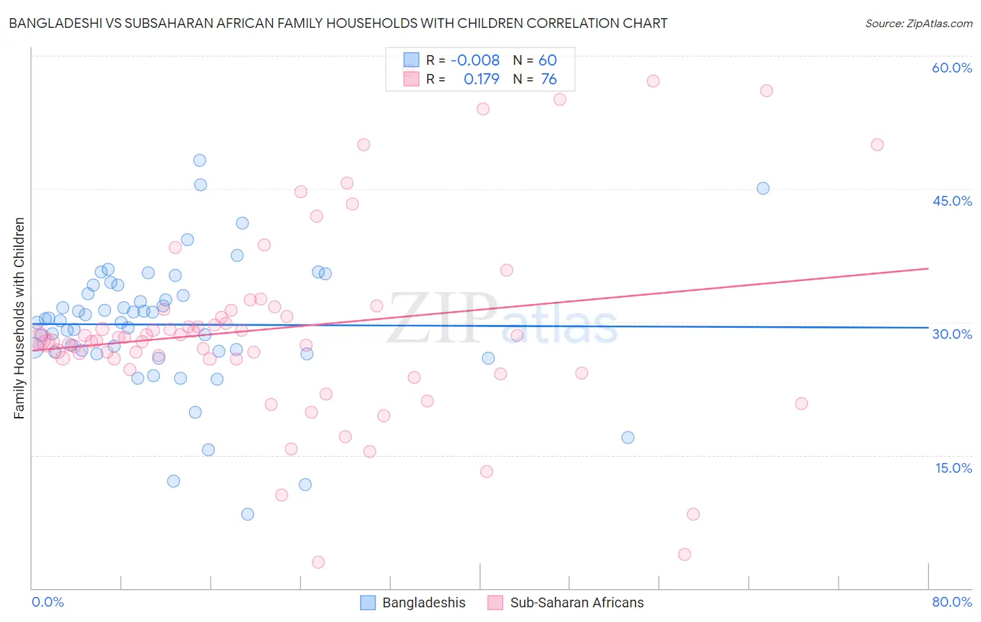Bangladeshi vs Subsaharan African Family Households with Children