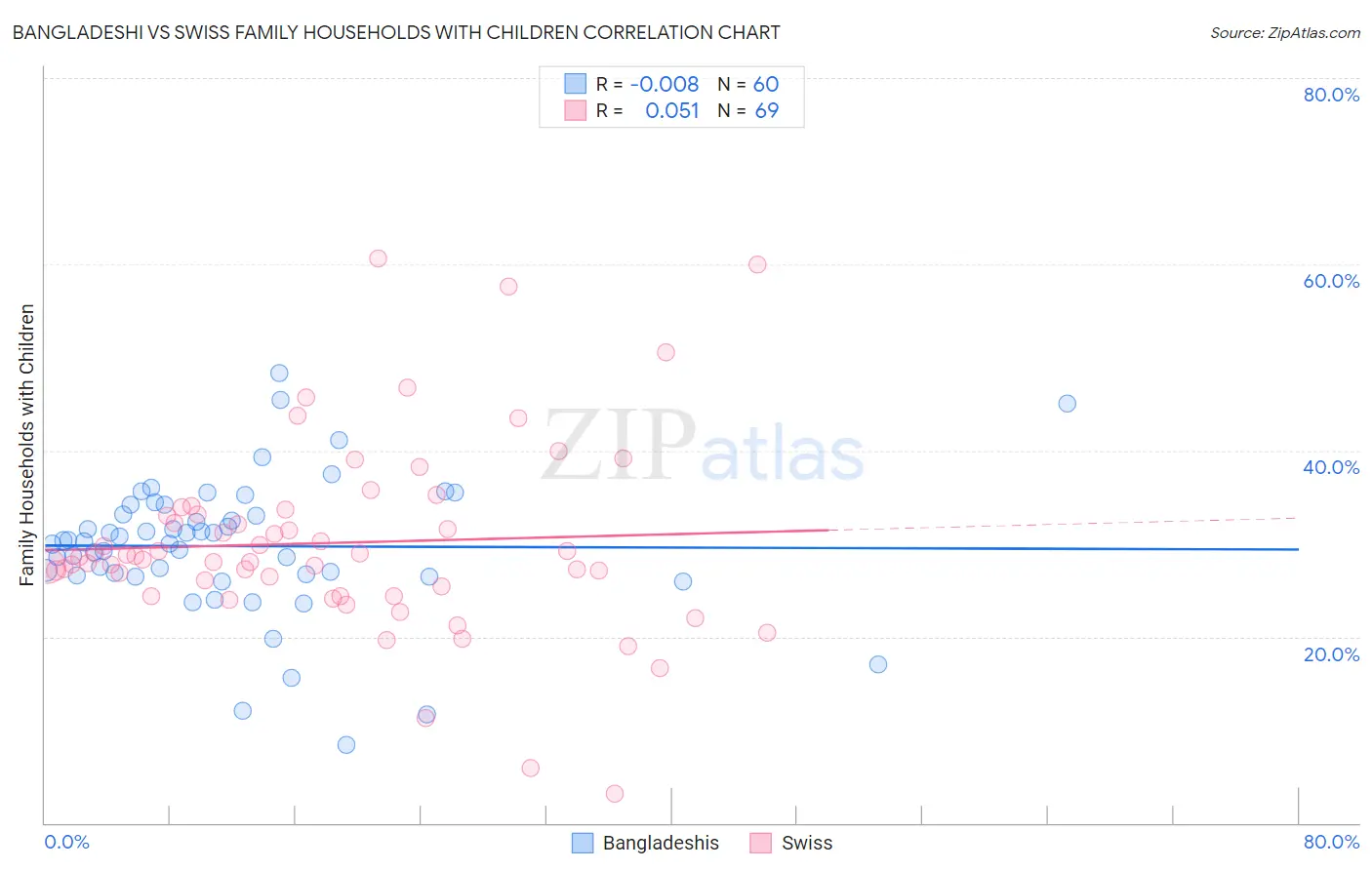 Bangladeshi vs Swiss Family Households with Children
