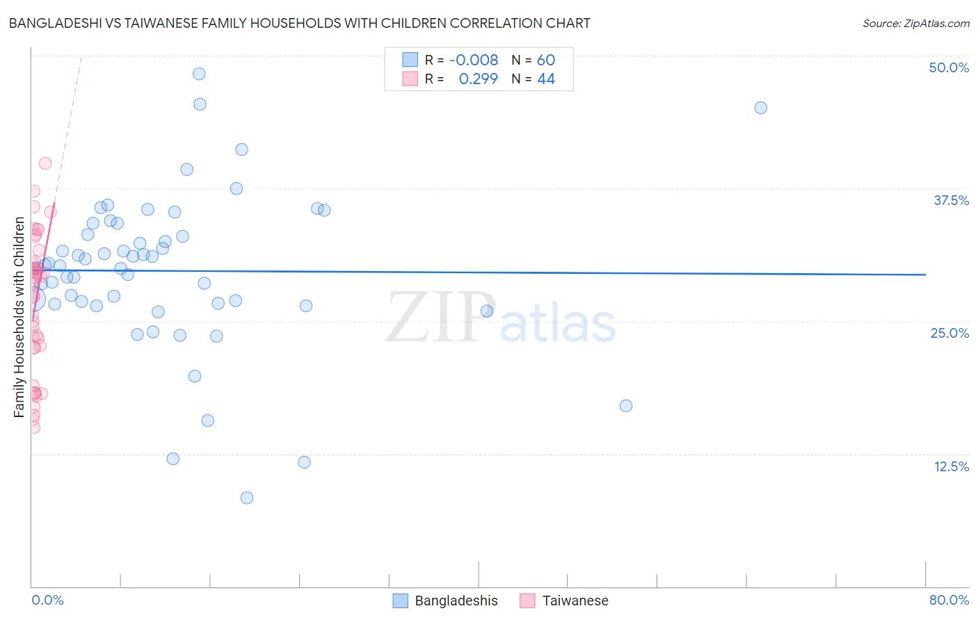 Bangladeshi vs Taiwanese Family Households with Children