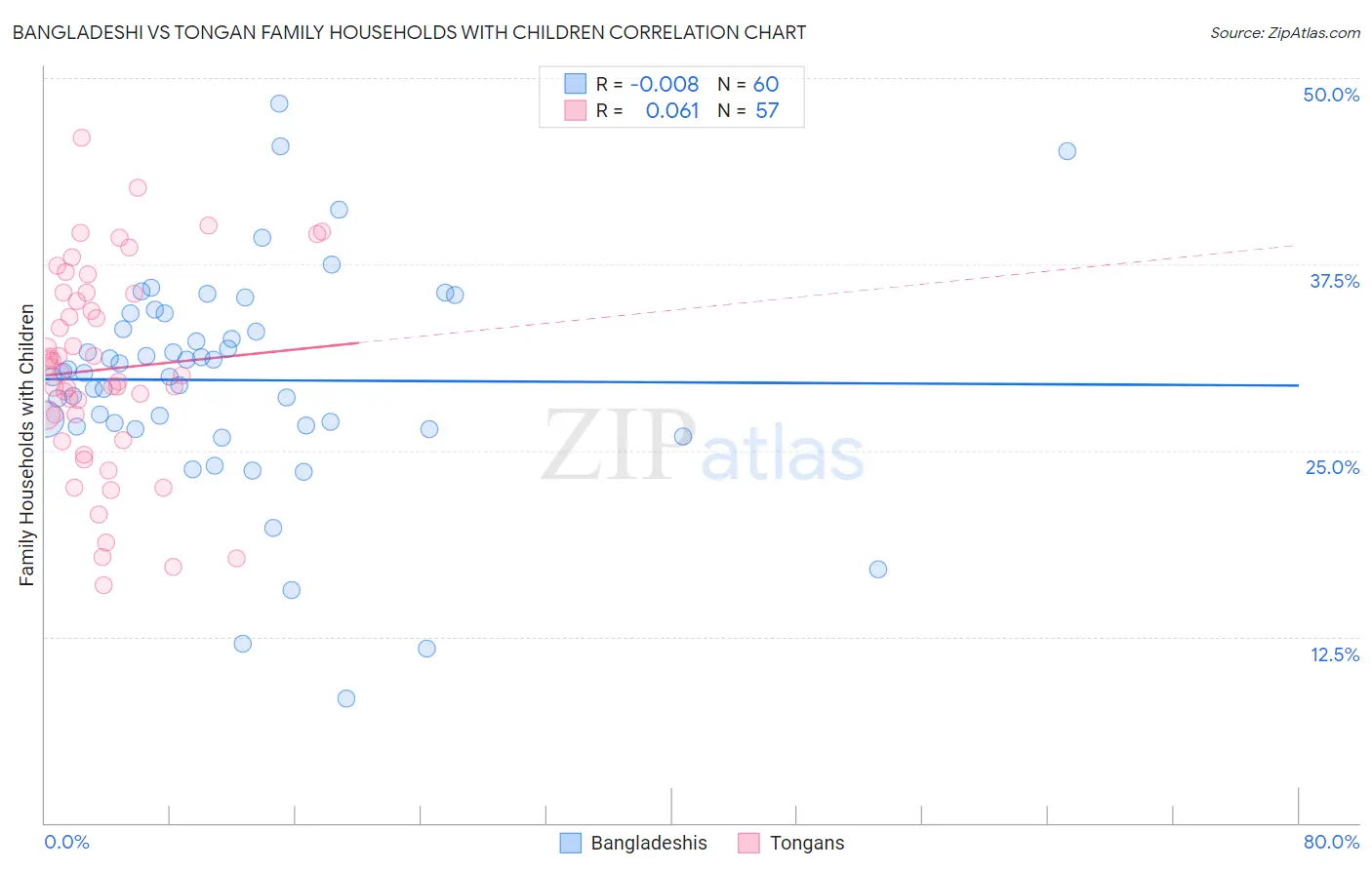 Bangladeshi vs Tongan Family Households with Children