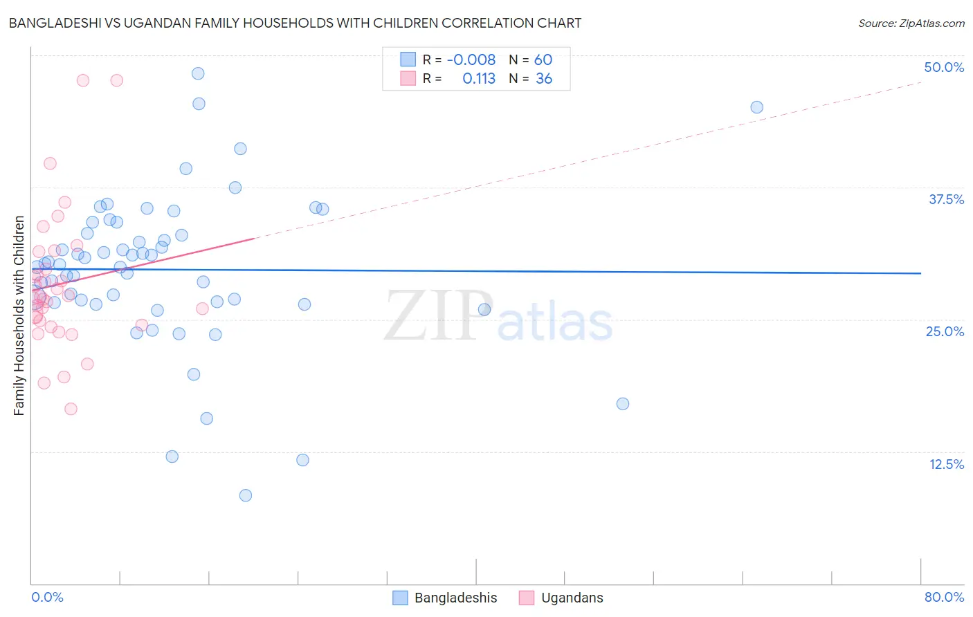 Bangladeshi vs Ugandan Family Households with Children