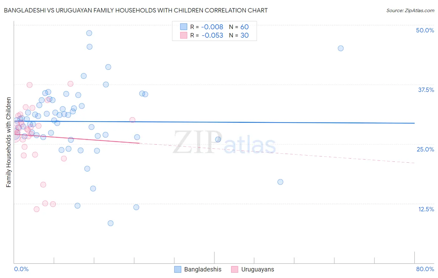 Bangladeshi vs Uruguayan Family Households with Children