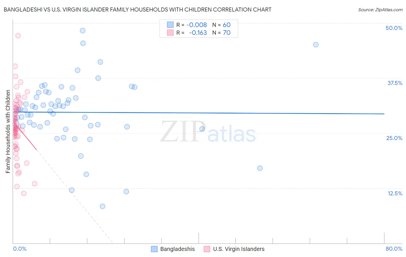 Bangladeshi vs U.S. Virgin Islander Family Households with Children