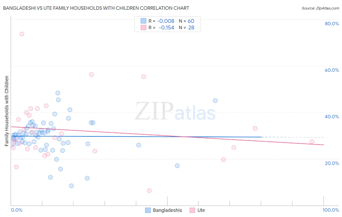 Bangladeshi vs Ute Family Households with Children