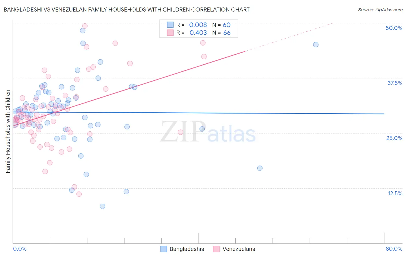 Bangladeshi vs Venezuelan Family Households with Children