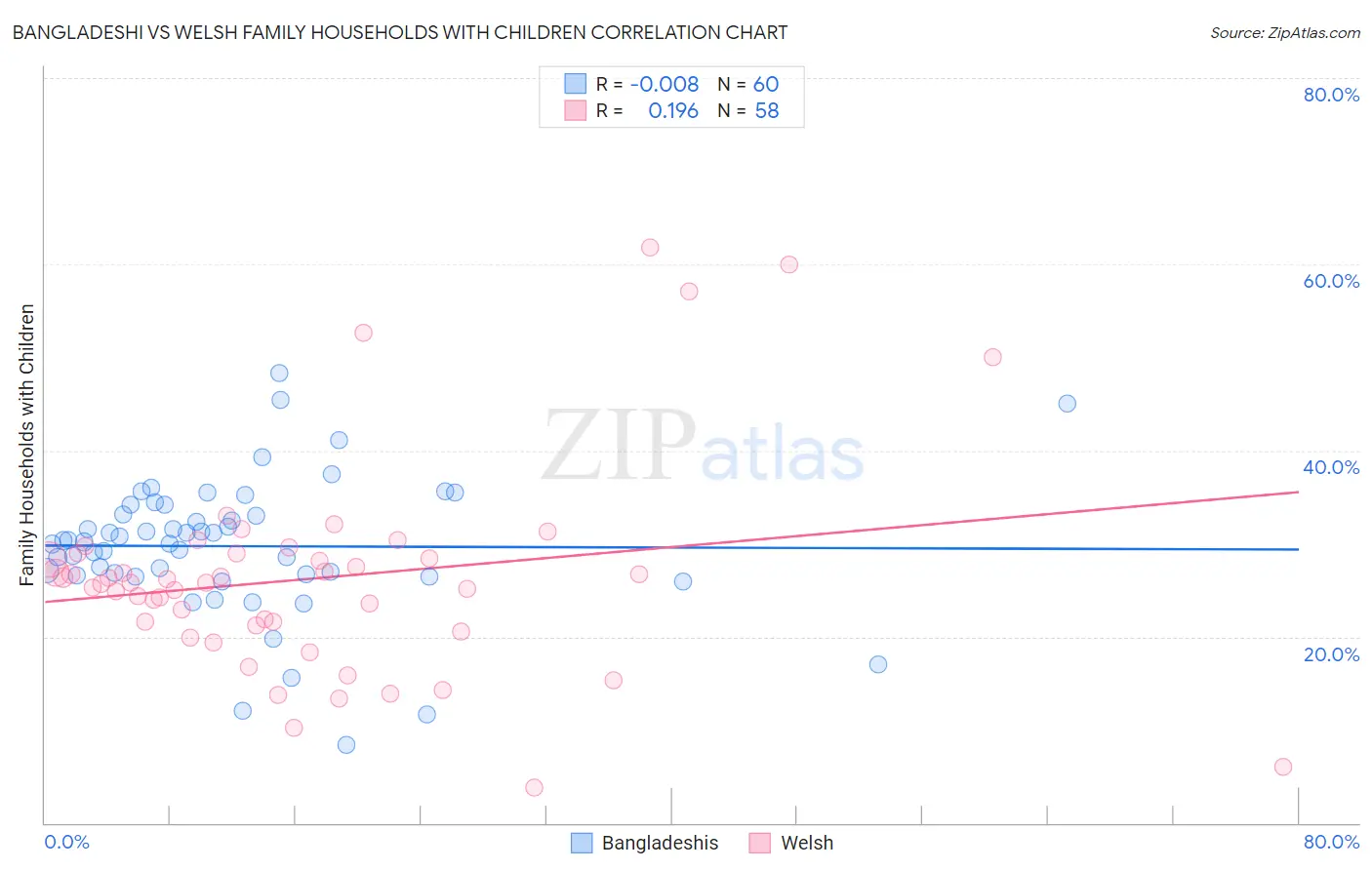 Bangladeshi vs Welsh Family Households with Children
