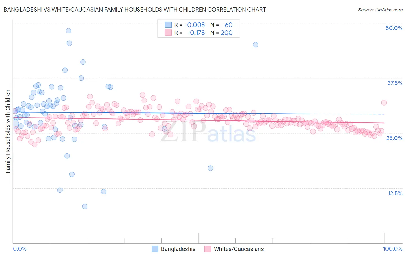 Bangladeshi vs White/Caucasian Family Households with Children