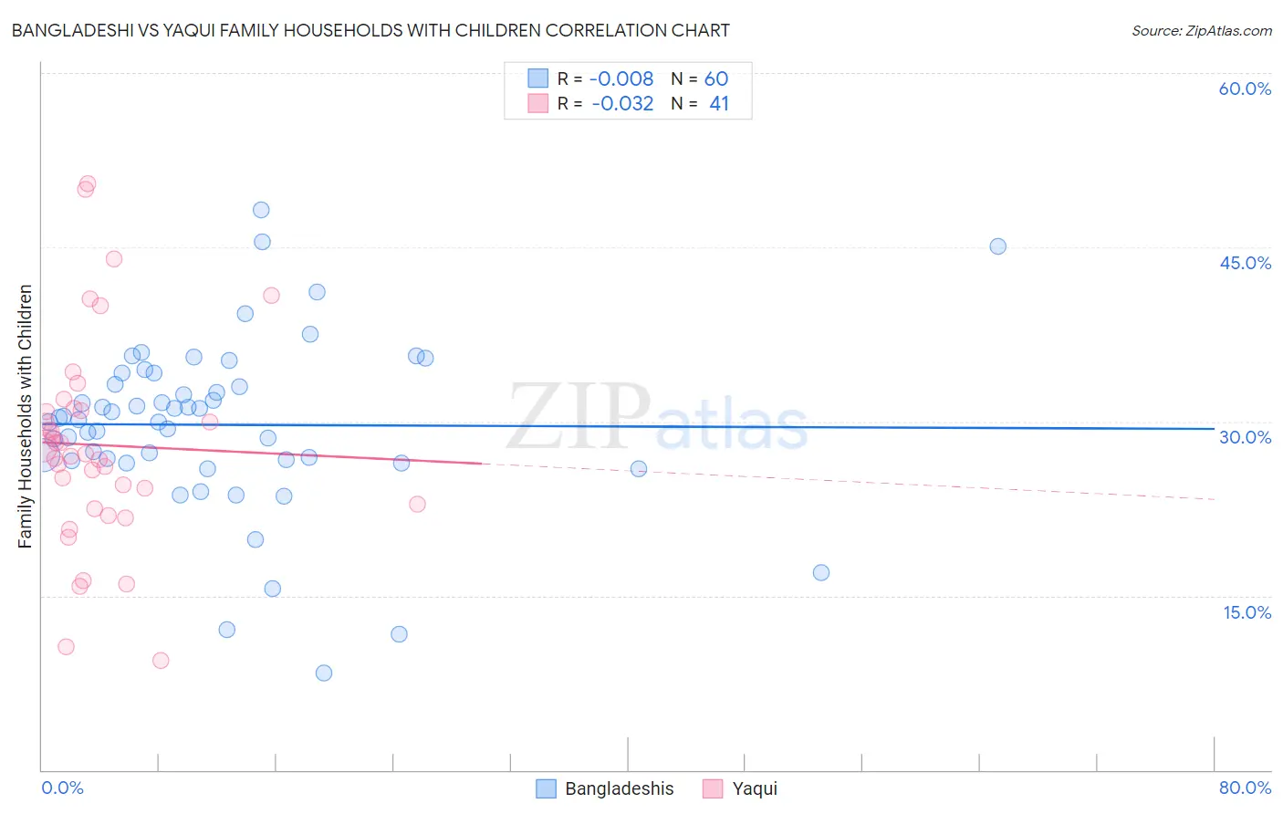 Bangladeshi vs Yaqui Family Households with Children