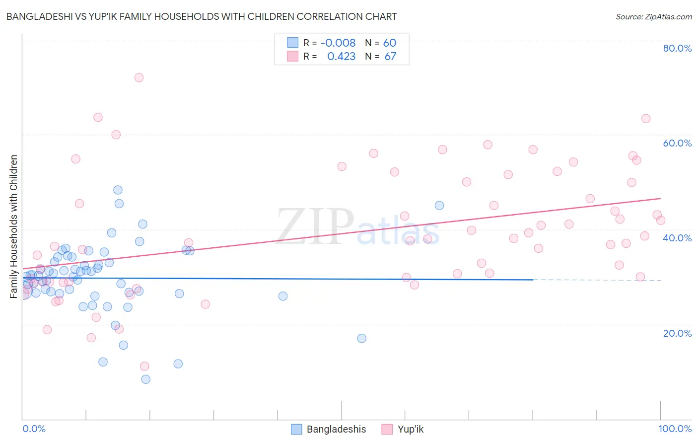 Bangladeshi vs Yup'ik Family Households with Children
