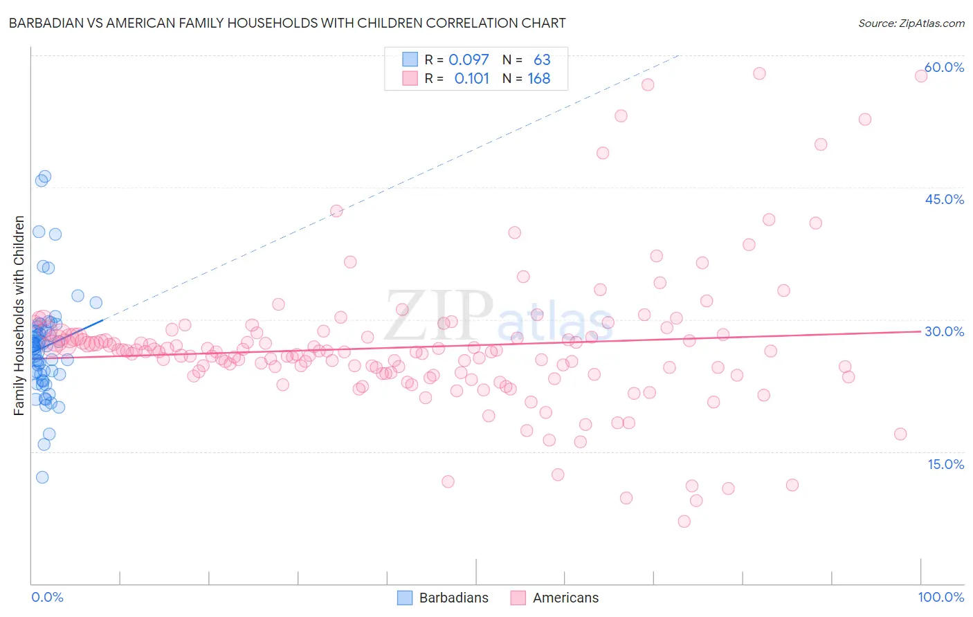 Barbadian vs American Family Households with Children