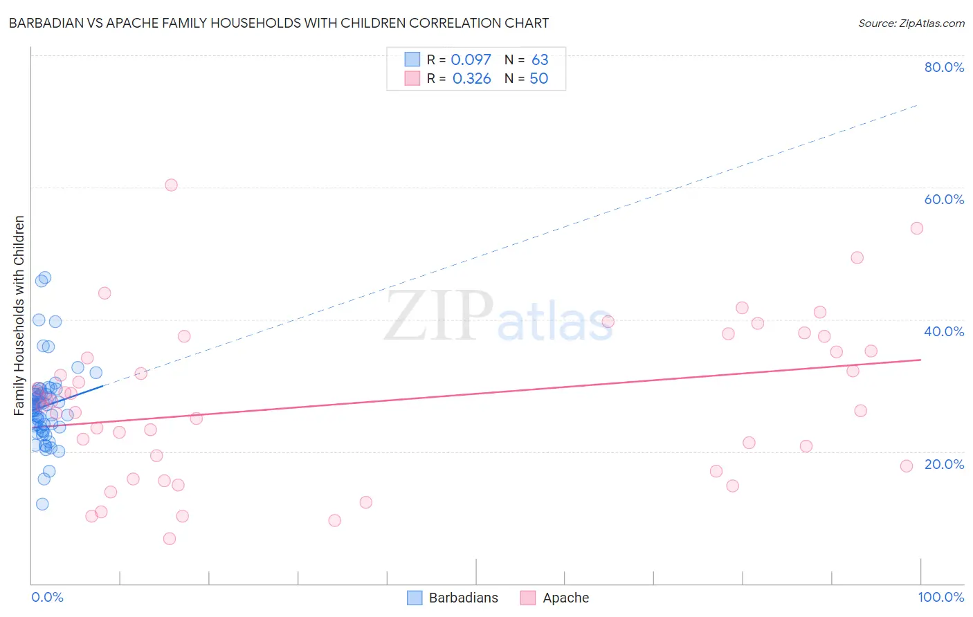 Barbadian vs Apache Family Households with Children