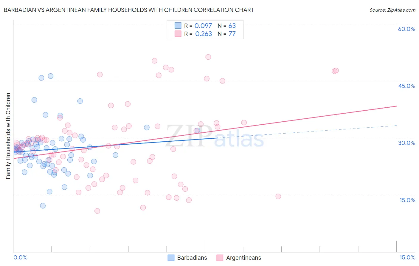Barbadian vs Argentinean Family Households with Children