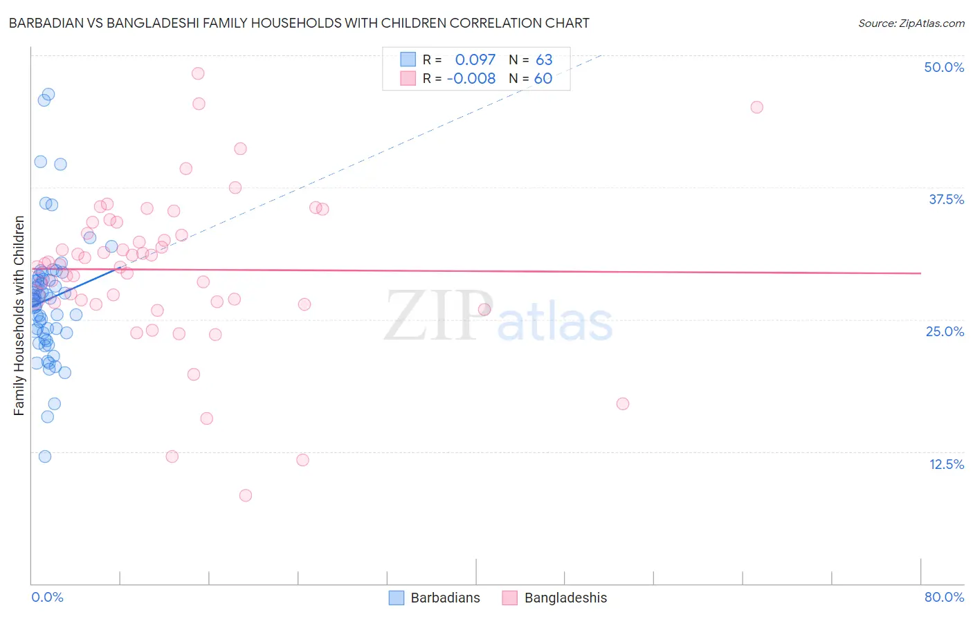 Barbadian vs Bangladeshi Family Households with Children