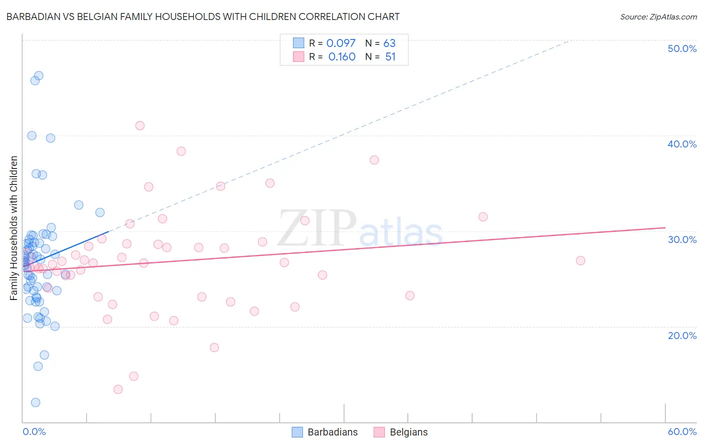 Barbadian vs Belgian Family Households with Children