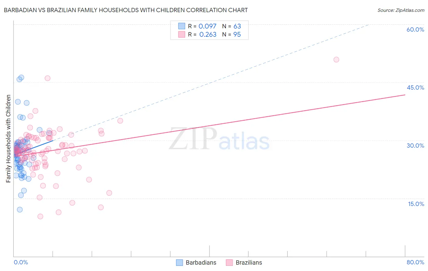 Barbadian vs Brazilian Family Households with Children