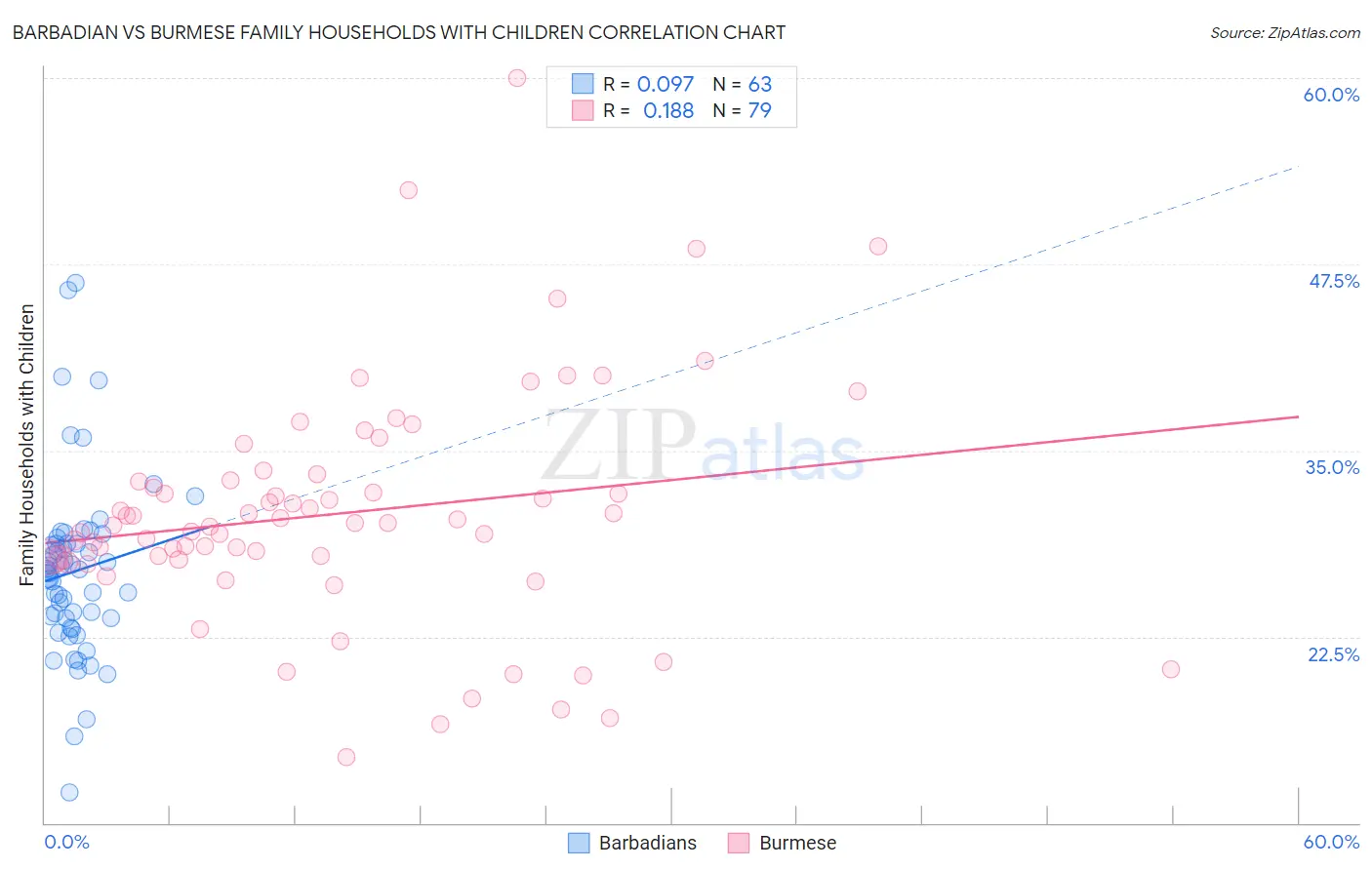 Barbadian vs Burmese Family Households with Children