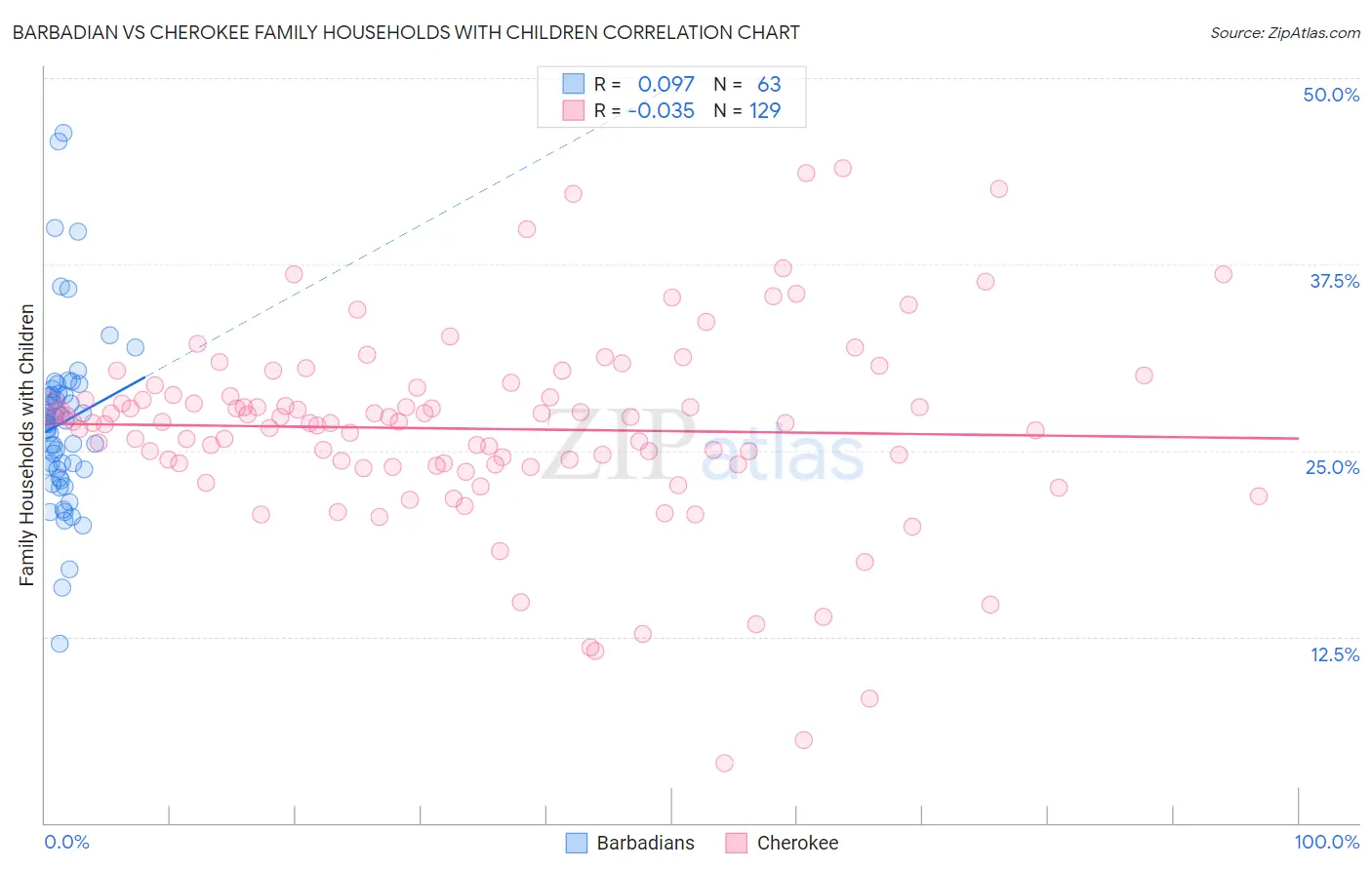 Barbadian vs Cherokee Family Households with Children