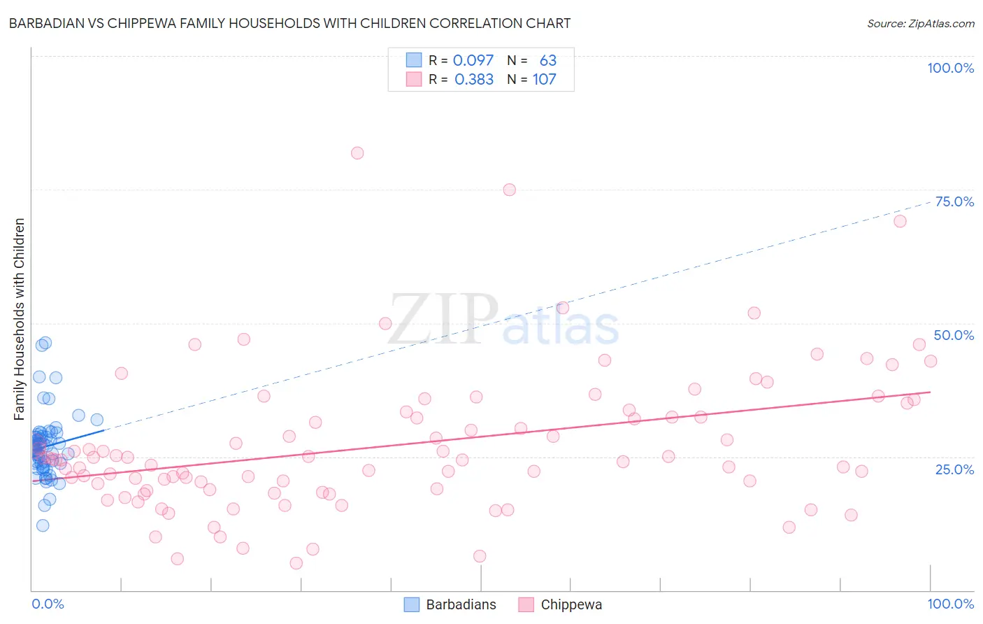 Barbadian vs Chippewa Family Households with Children