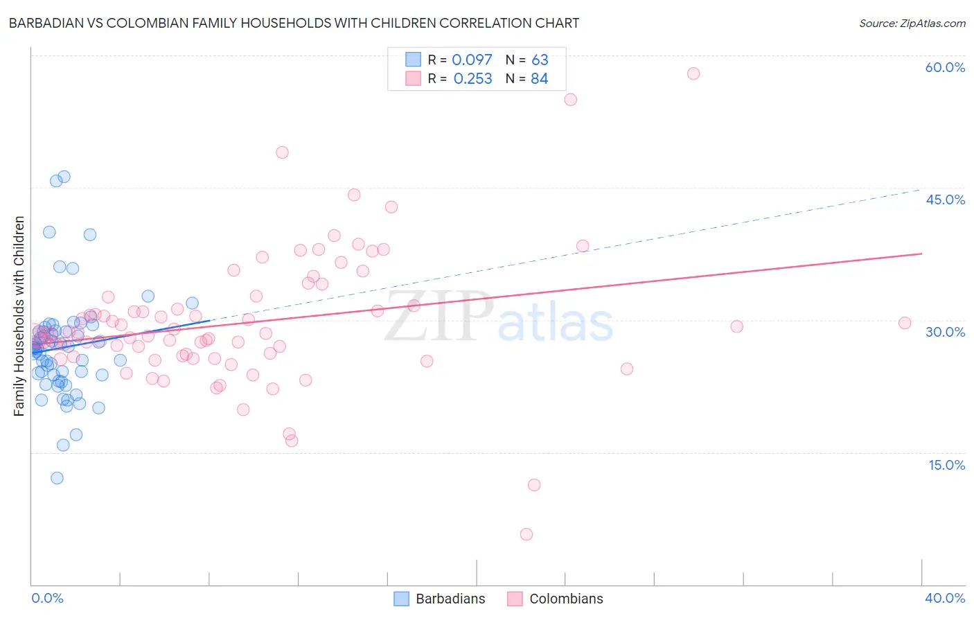 Barbadian vs Colombian Family Households with Children