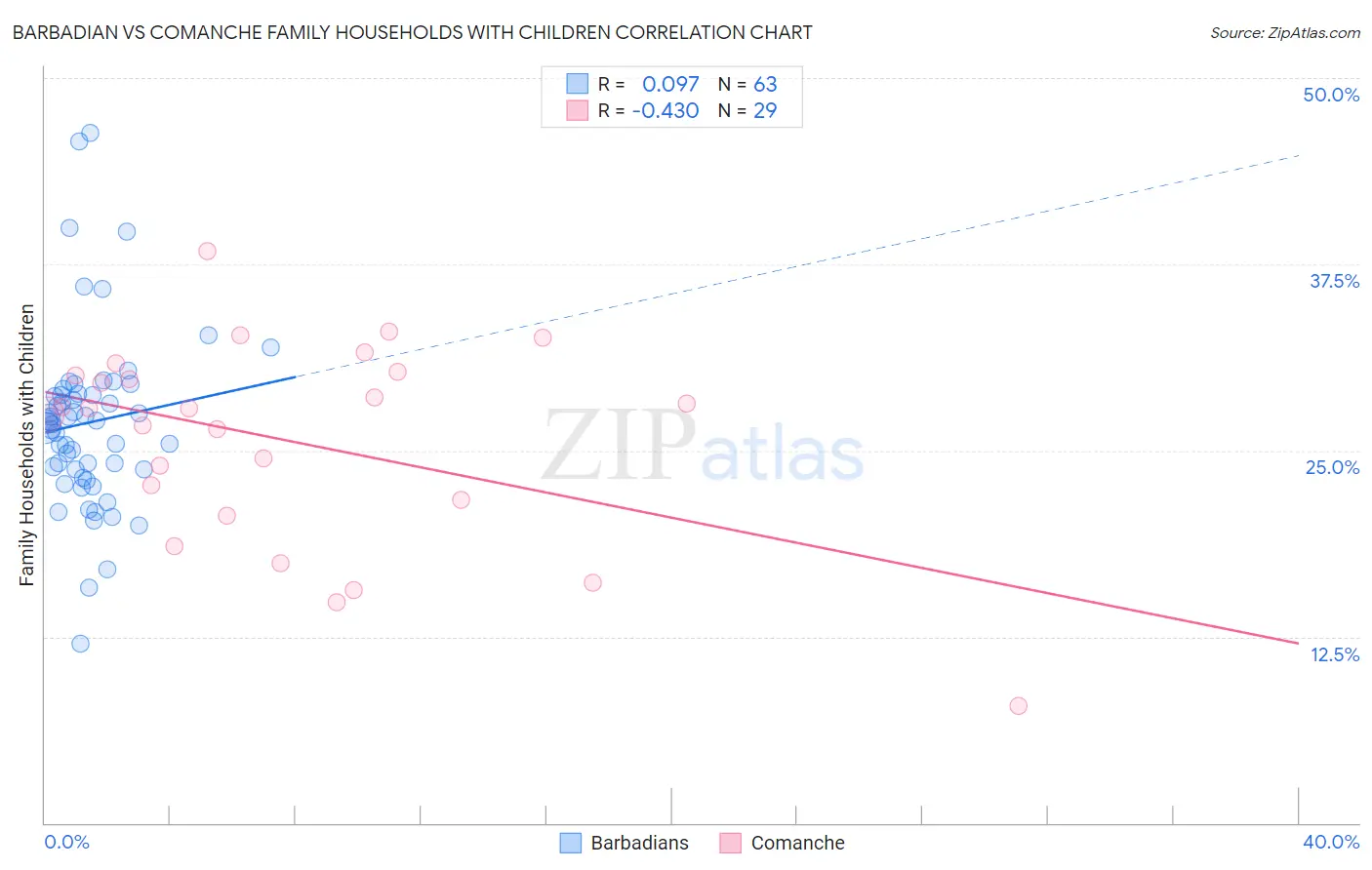 Barbadian vs Comanche Family Households with Children