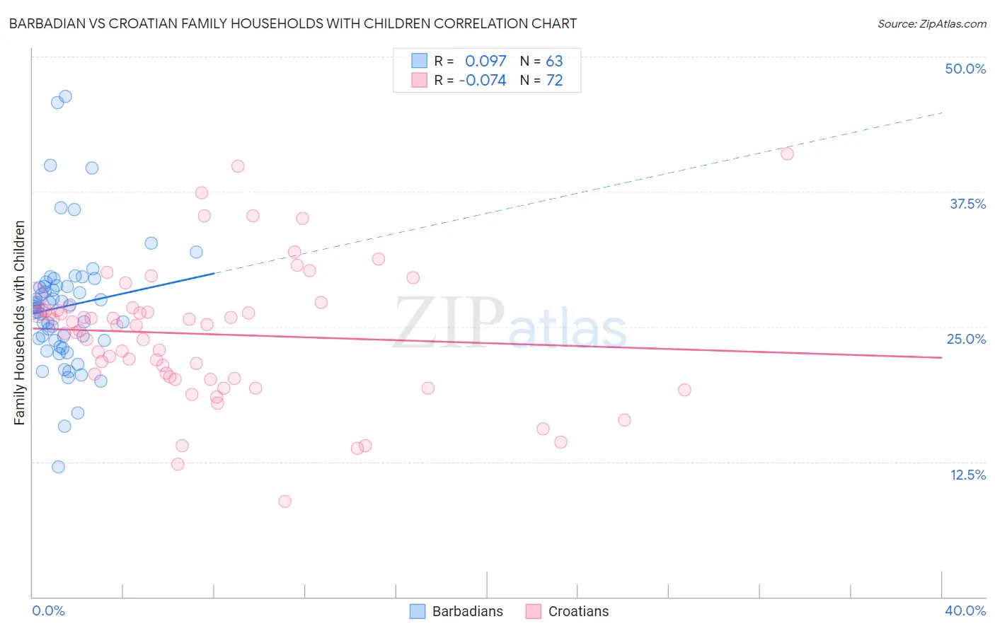 Barbadian vs Croatian Family Households with Children