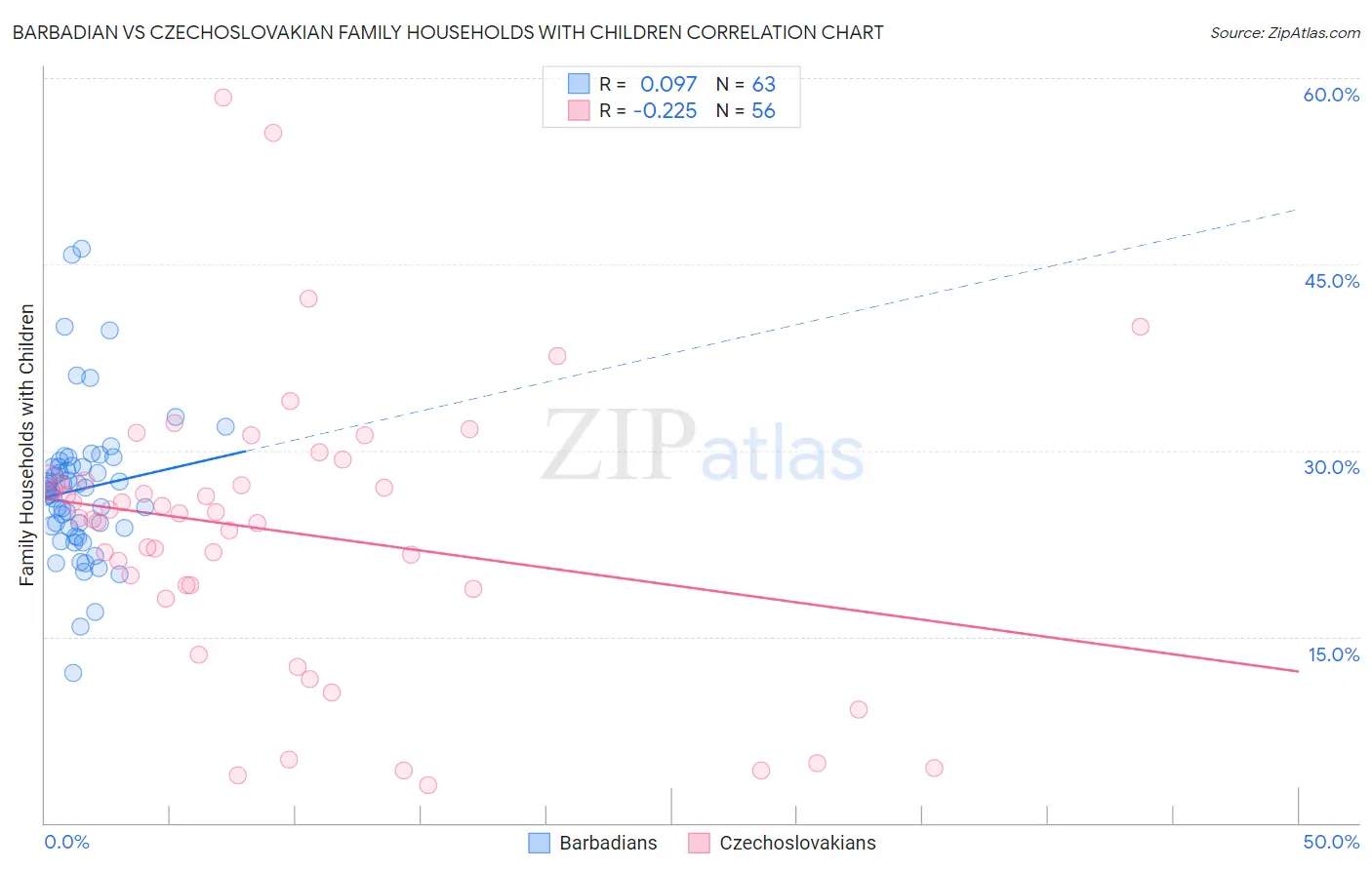 Barbadian vs Czechoslovakian Family Households with Children