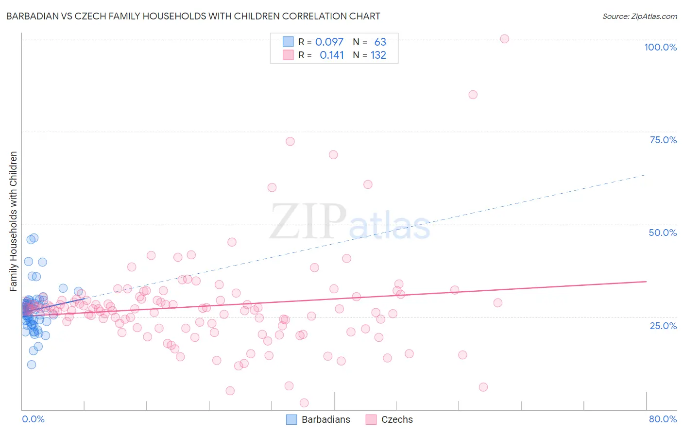 Barbadian vs Czech Family Households with Children