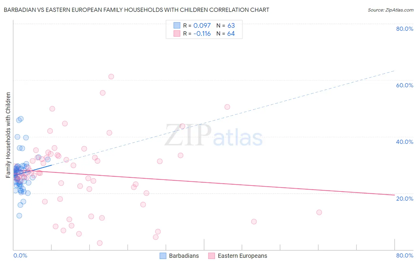 Barbadian vs Eastern European Family Households with Children