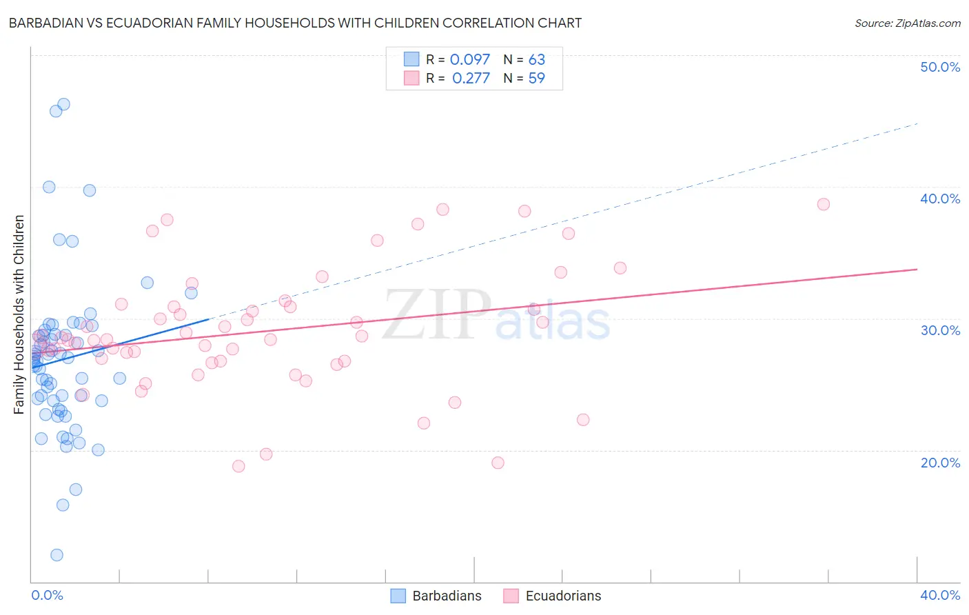 Barbadian vs Ecuadorian Family Households with Children