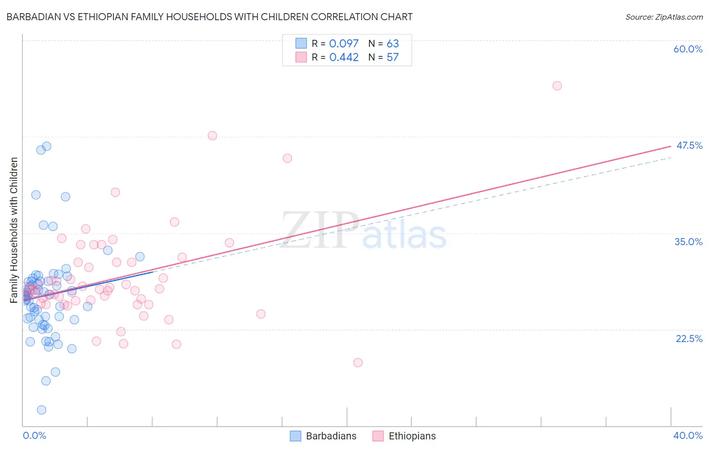 Barbadian vs Ethiopian Family Households with Children