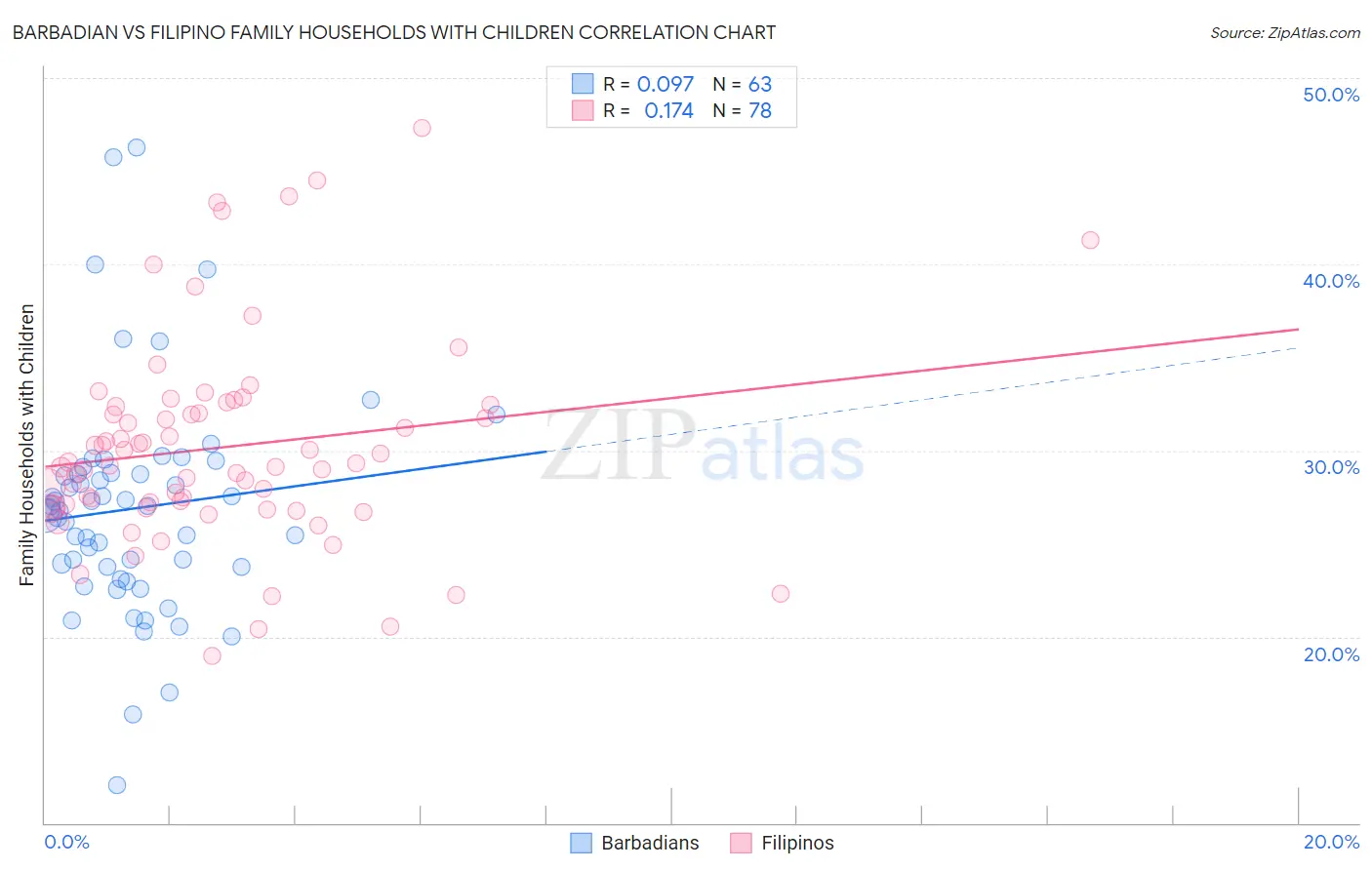 Barbadian vs Filipino Family Households with Children