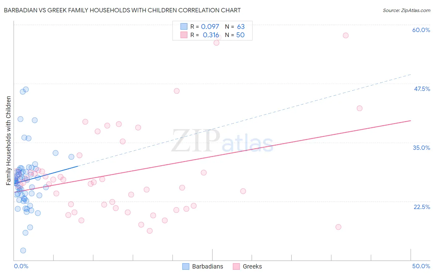 Barbadian vs Greek Family Households with Children