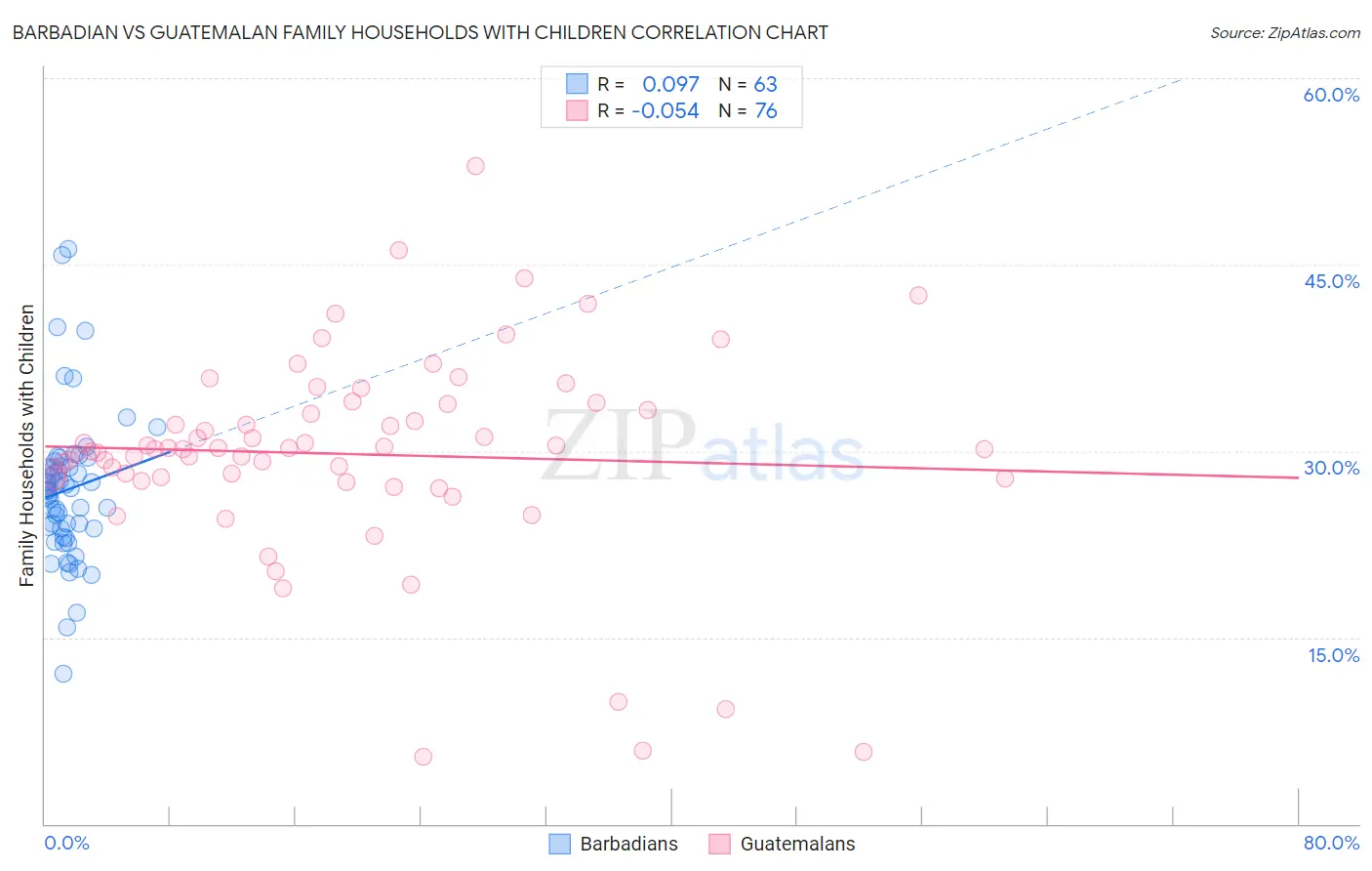 Barbadian vs Guatemalan Family Households with Children