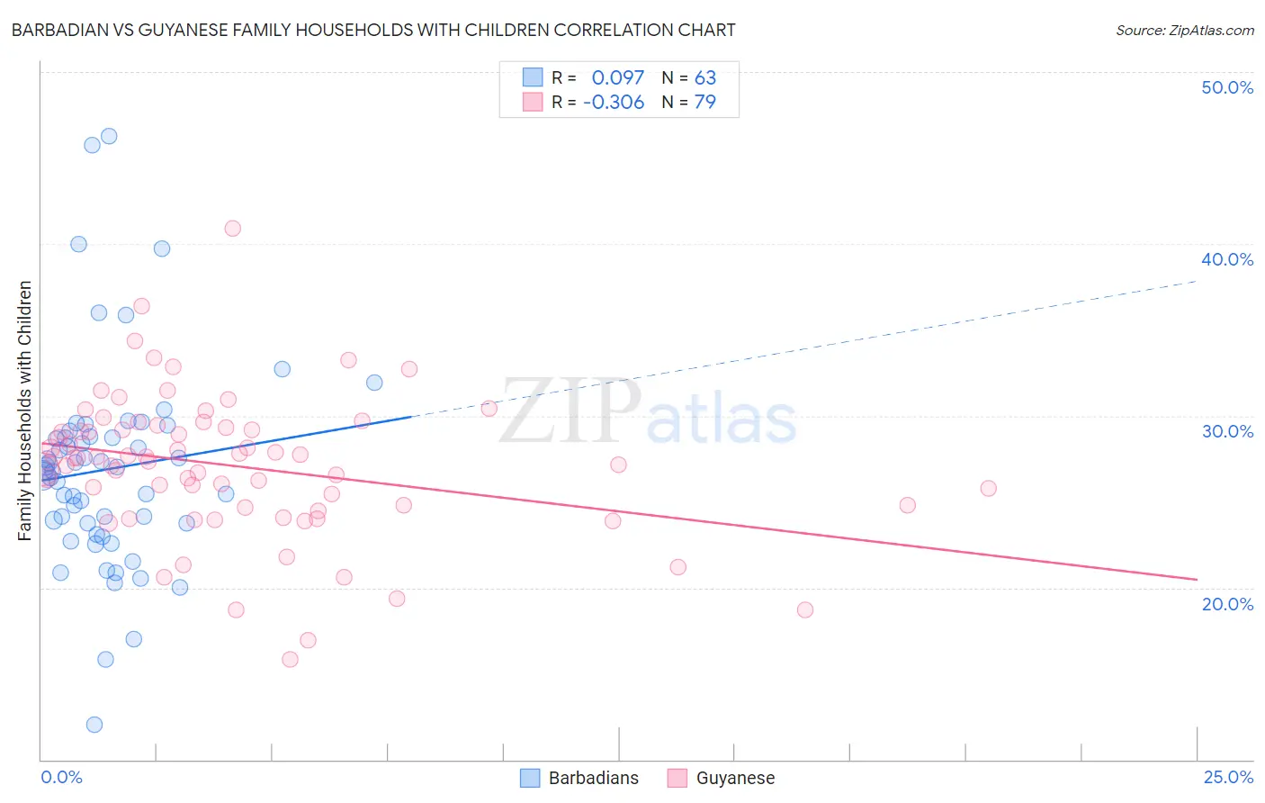 Barbadian vs Guyanese Family Households with Children