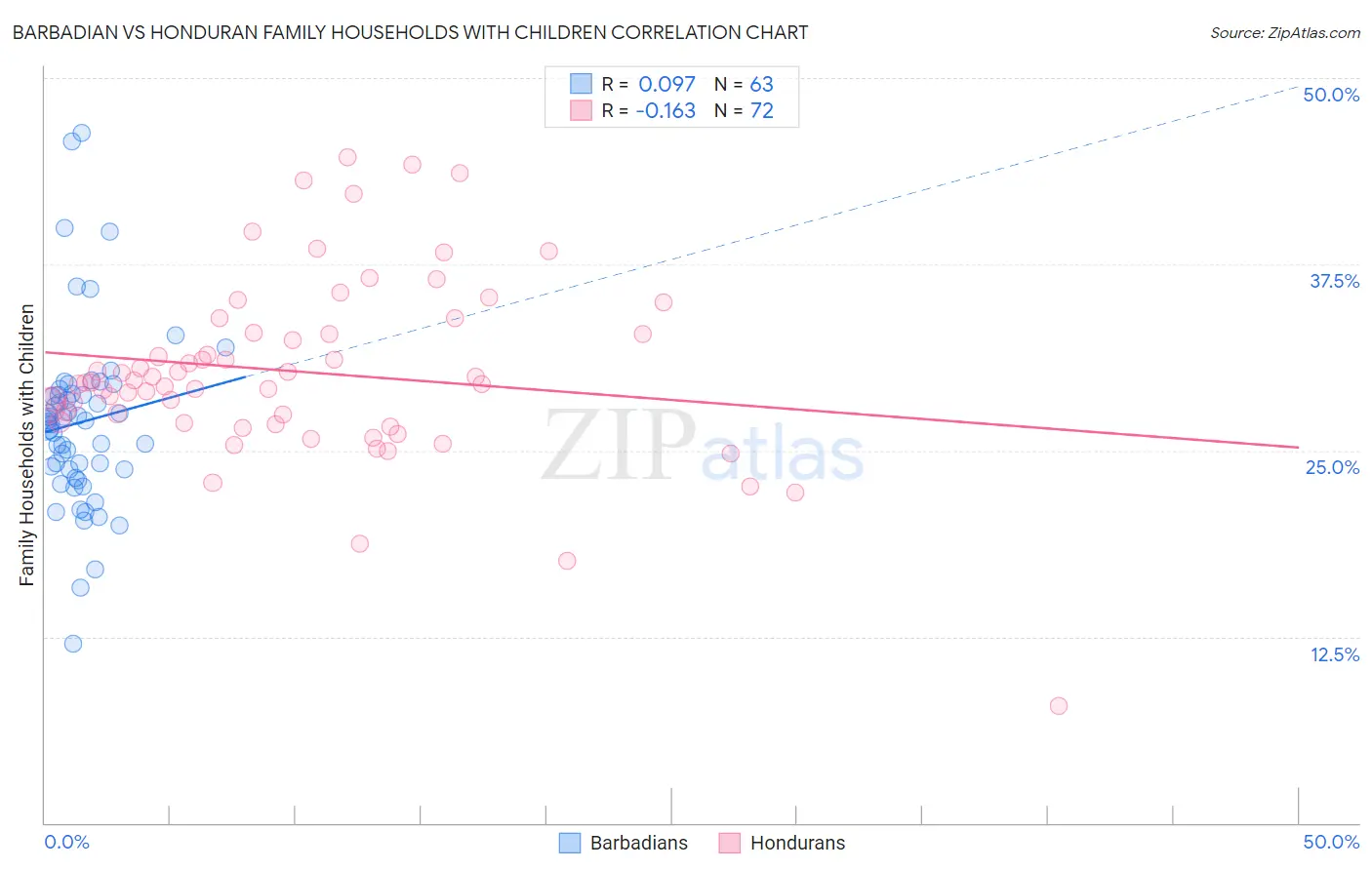 Barbadian vs Honduran Family Households with Children