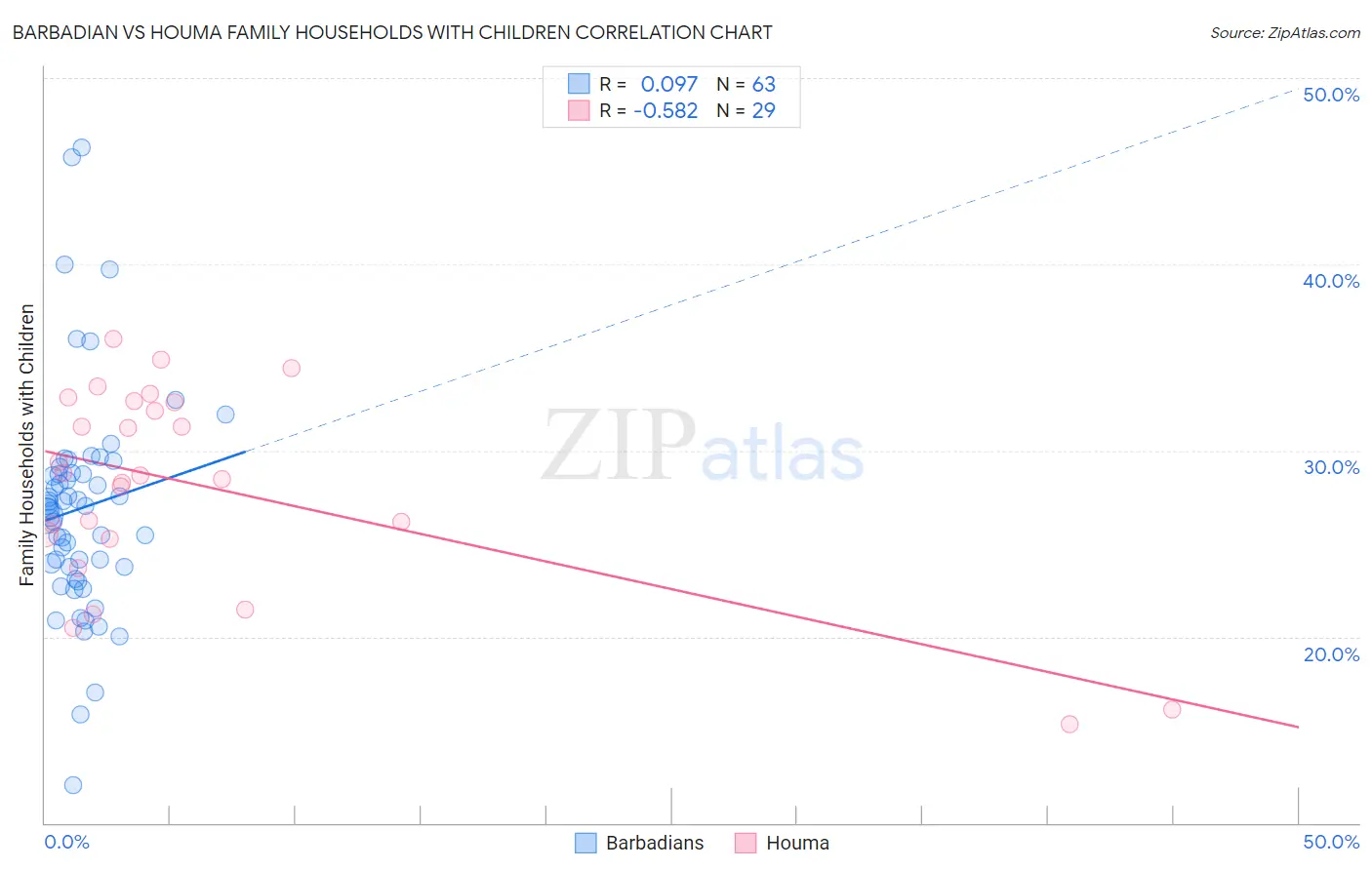 Barbadian vs Houma Family Households with Children
