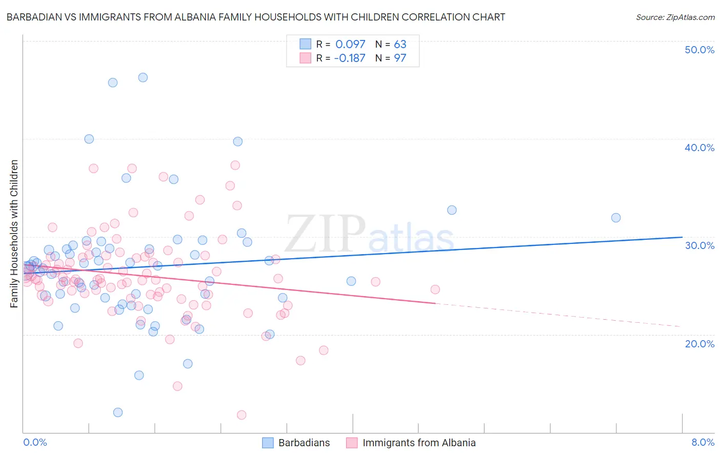 Barbadian vs Immigrants from Albania Family Households with Children