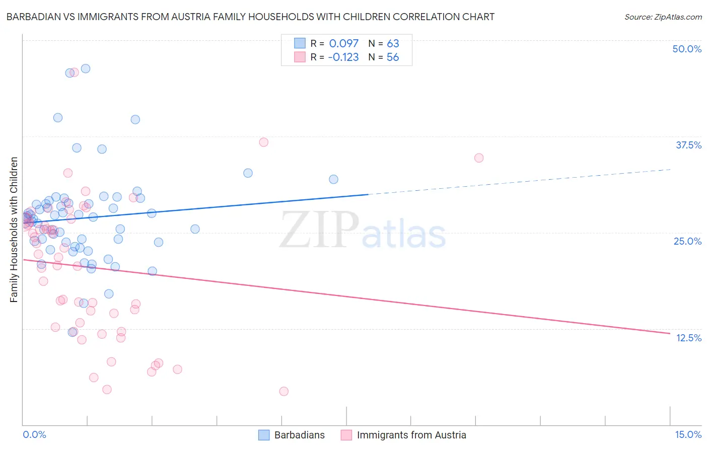 Barbadian vs Immigrants from Austria Family Households with Children