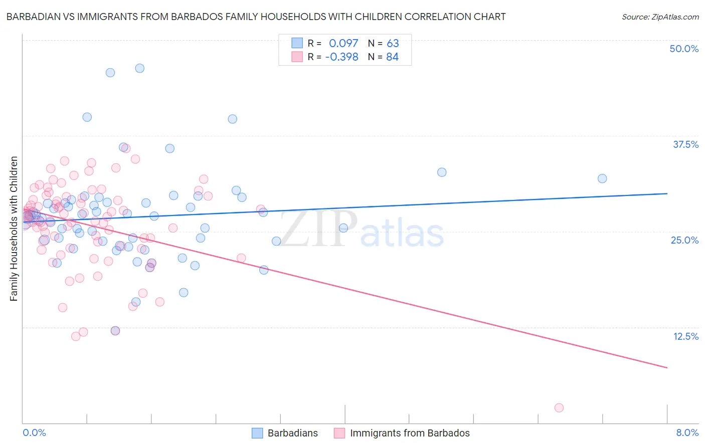 Barbadian vs Immigrants from Barbados Family Households with Children