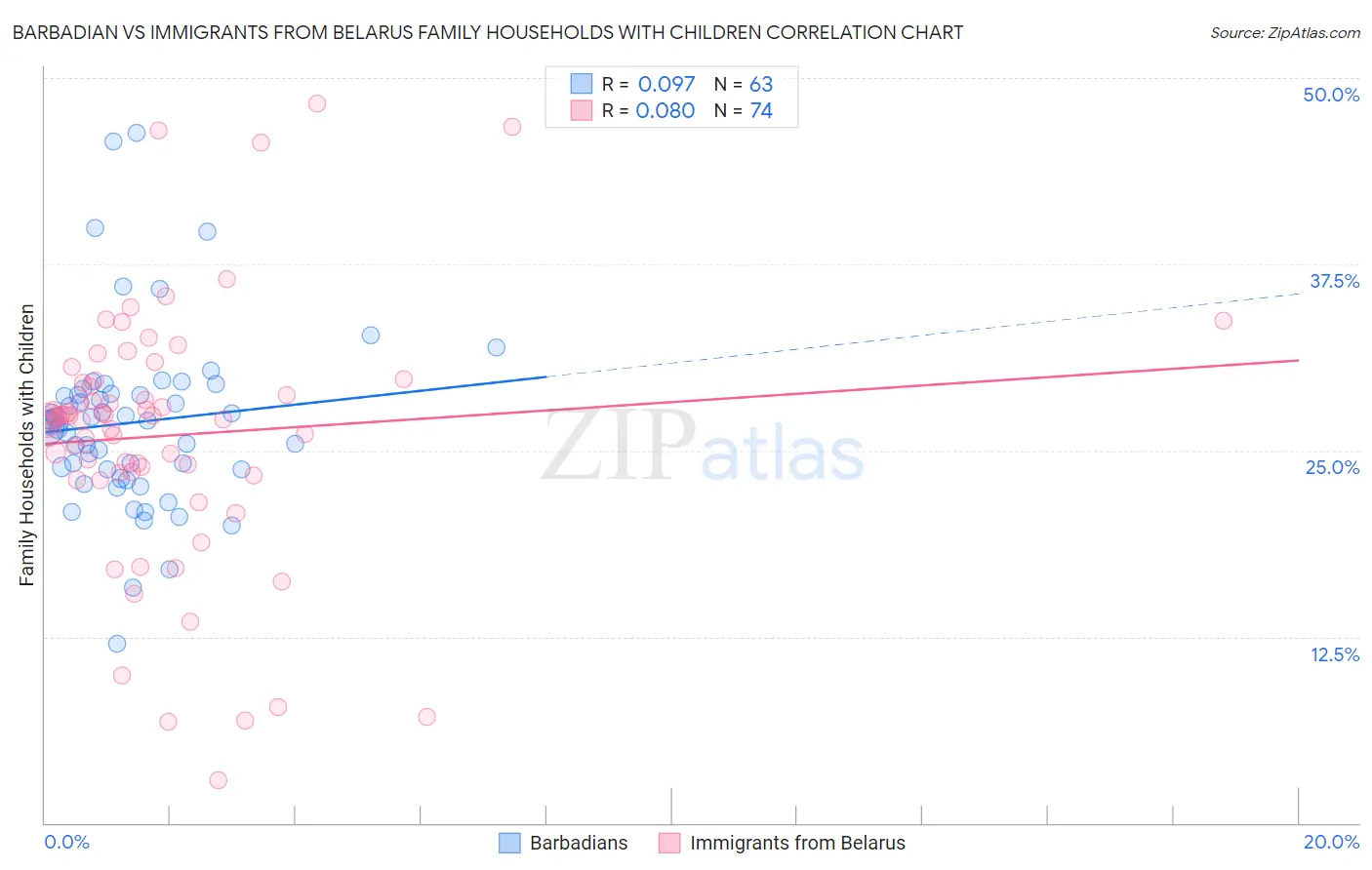 Barbadian vs Immigrants from Belarus Family Households with Children